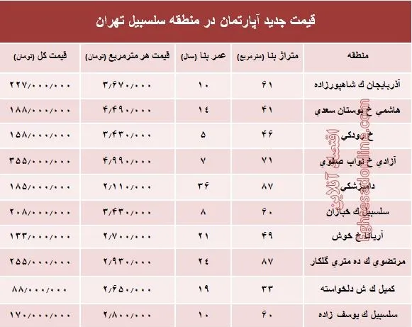 مظنه آپارتمان در منطقه سلسبیل ؟ +جدول