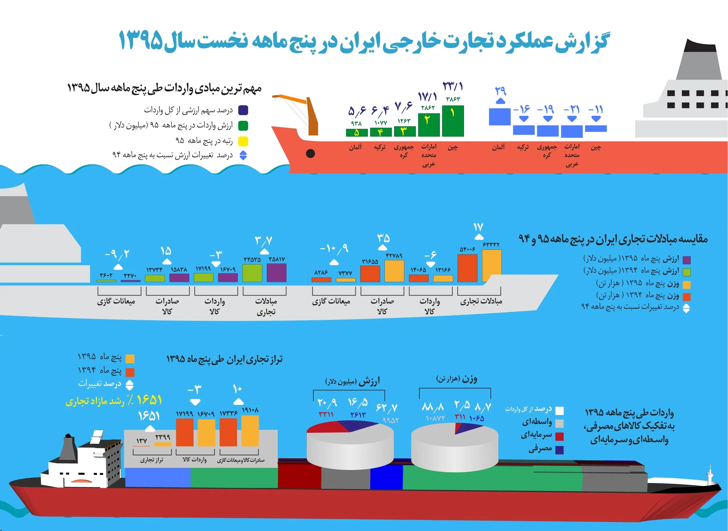 گزارش عملکرد امسال تجارت خارجی ایران +اینفوگرافیک