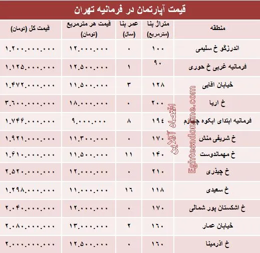آپارتمان در منطقه فرمانیه متری چند؟+جدول
