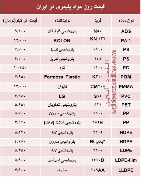 قیمت روز مواد پلیمری در ایران +جدول