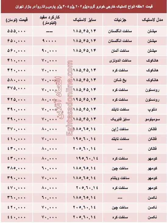 خرید لاستیک خارجی پژو چقدر تمام می‌شود؟ +جدول