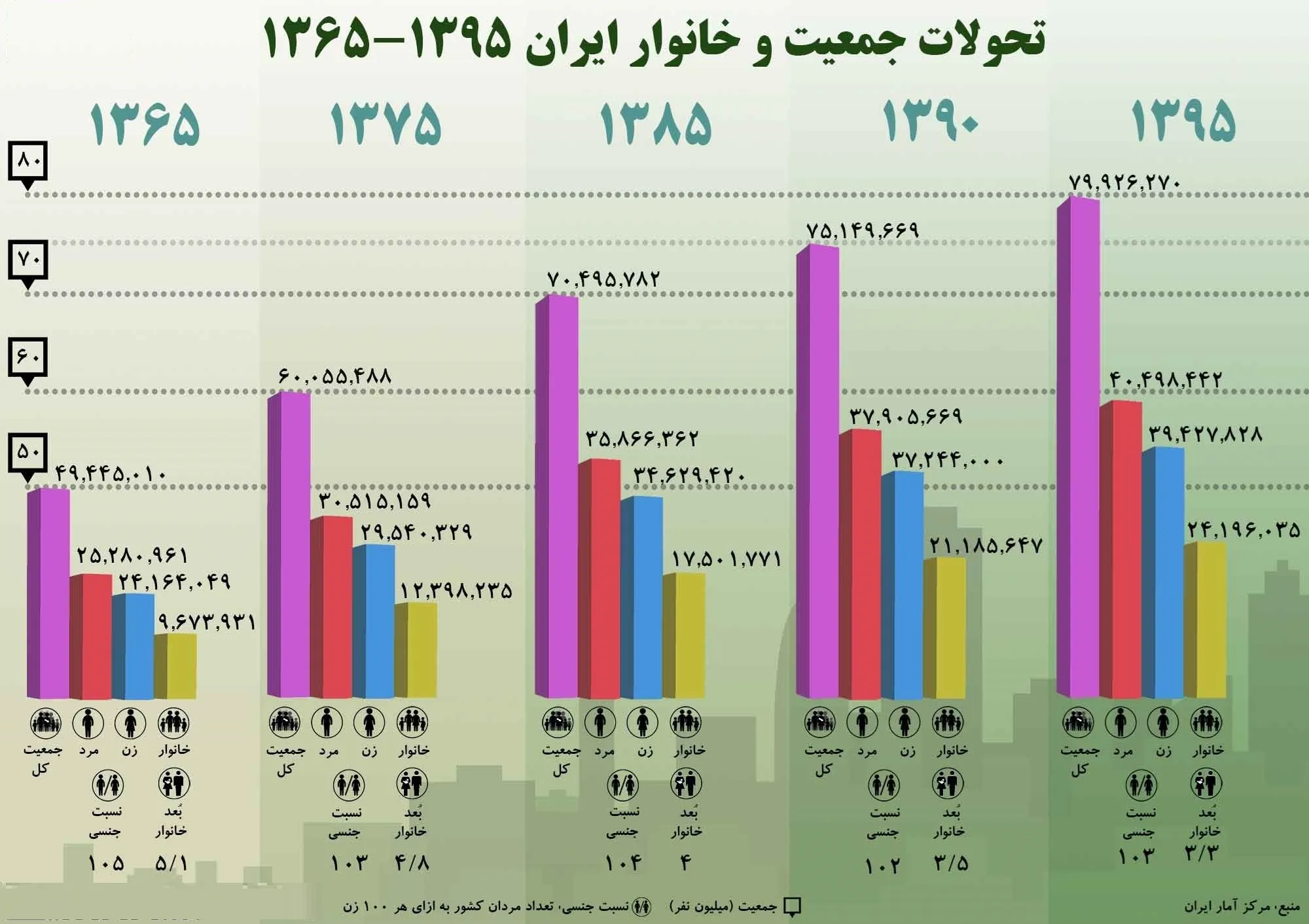 تحولات جمعیت و خانوار ایران ۱۳۹۵-۱۳۶۵ +اینفوگرافیک