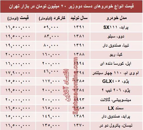 با 20 میلیون هم می‌توان خودرو خرید؟ +جدول