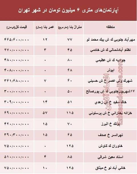 آپارتمان‌های متری ۶ میلیون تهران کجاست؟ +جدول