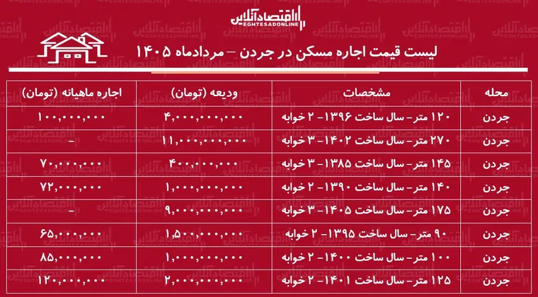 لیست قیمت اجاره مسکن در جردن | اجاره‌نشینی در این منطقه چقدر هزینه دارد؟ + جدول مردادماه ۱۴۰۵
