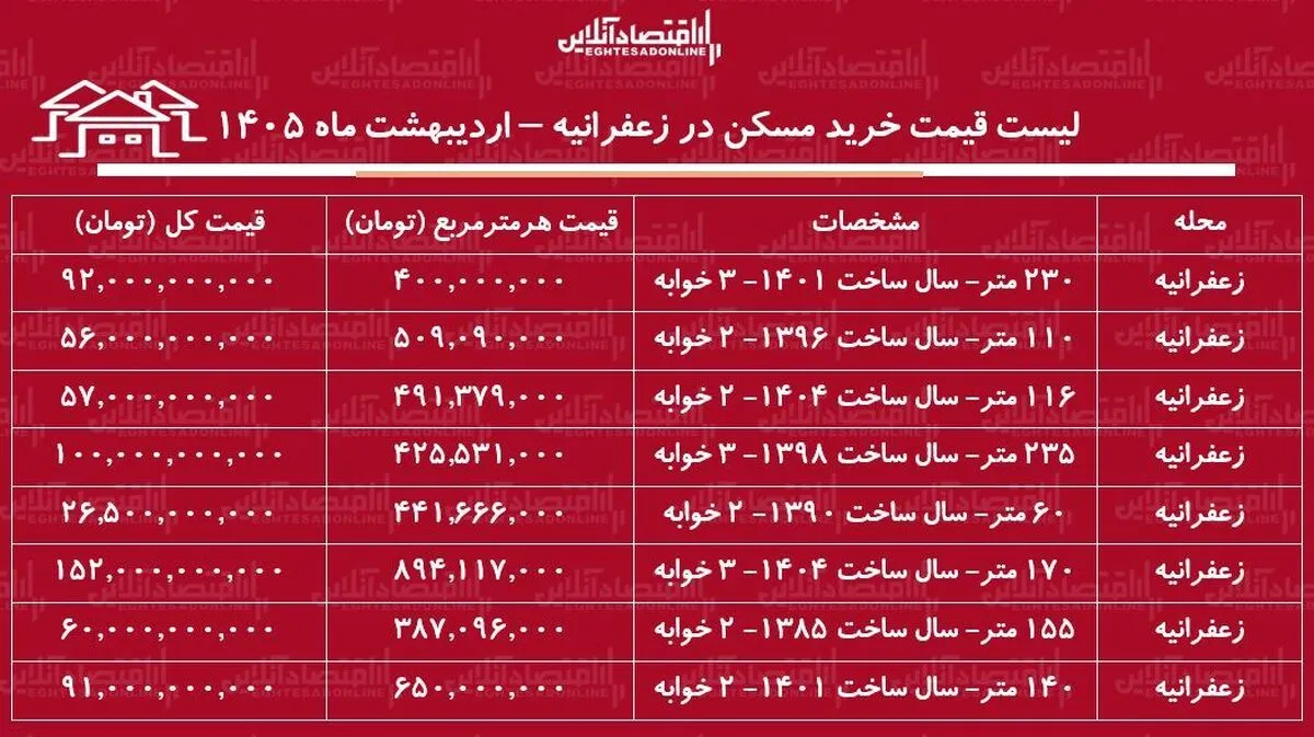 لیست قیمت خرید مسکن در زعفرانیه / قیمت هر متر آپارتمان در این منطقه چقدر است؟ + جدول اردیبهشت ماه ۱۴۰۵