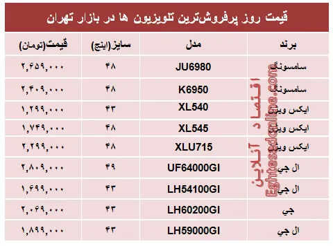 قیمت‌ پرفروش‌ترین‌ تلویزیون‌ها‌ در تهران؟ +جدول