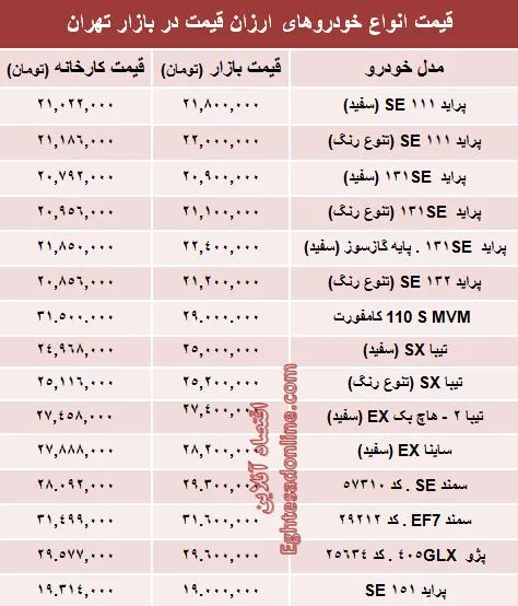 تفاوت کارخانه تا بازار خودروهای ارزان‌؟ +جدول