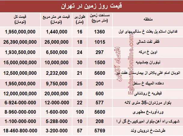 مظنه قیمت زمین در تهران؟ +جدول
