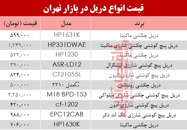 نرخ انواع دریل در بازار تهران چند؟ +جدول