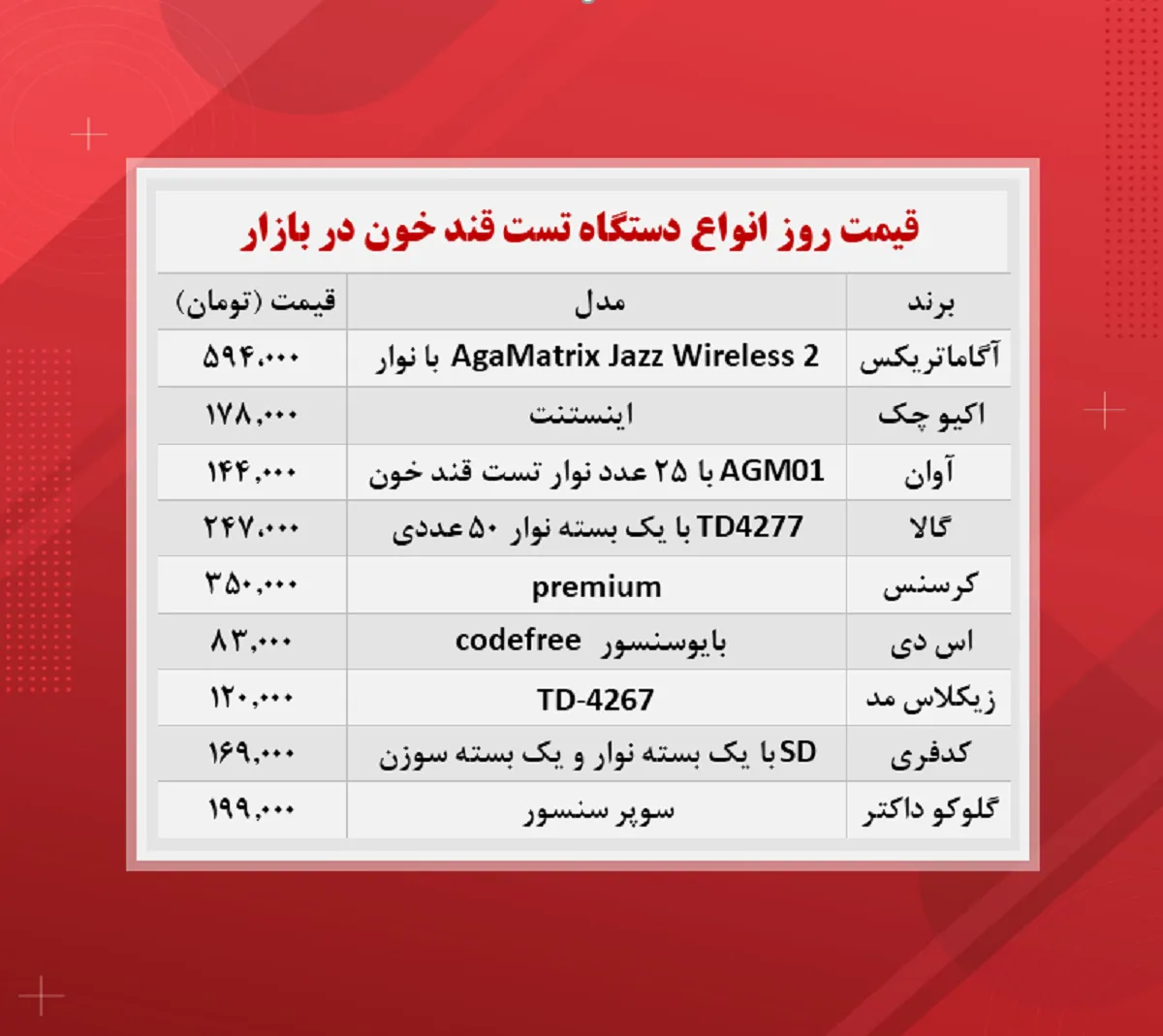 قیمت دستگاه تست قند خون (۱۴۰۰/۸/۲۳)