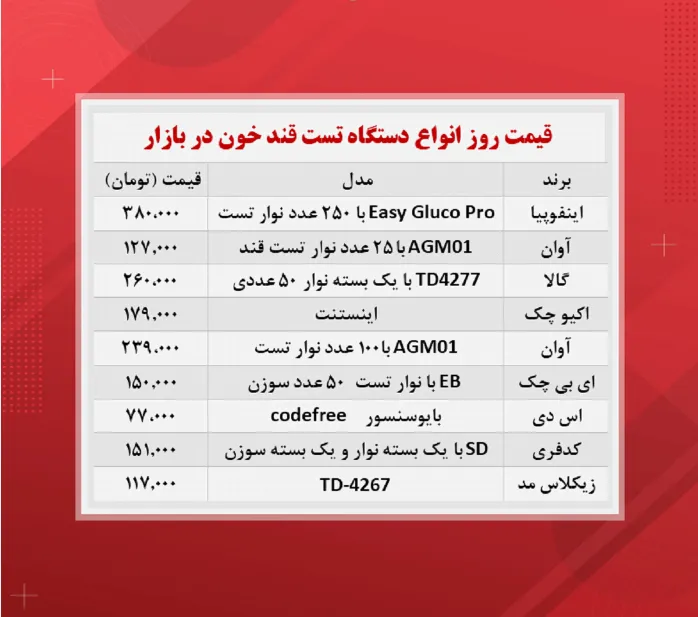 قیمت دستگاه تست قند خون (۲ آبان)
