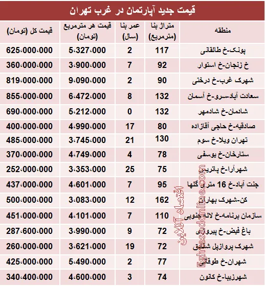 نرخ قطعی آپارتمان در  غرب تهران؟ +جدول