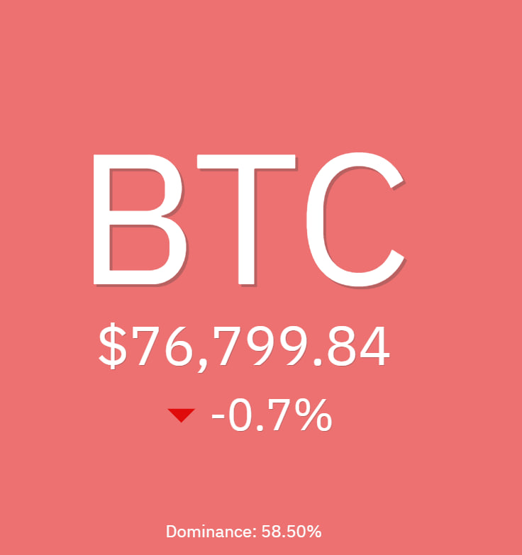 بیت‌کوین سقوط کرد | مقصد بعدی BTC کجاست؟