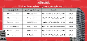 لیست قیمت خرید مسکن در فرمانیه | خرید آپارتمان ۳ خوابه در این منطقه چقدر سرمایه نیاز دارد؟ + جدول مردادماه ۱۴۰۵