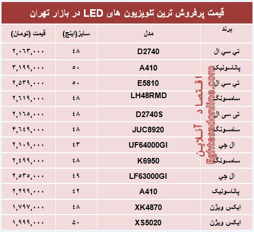 قیمت‌ پرفروش‌ترین‌ تلویزیون‌ها‌ی ‌LED؟ +جدول