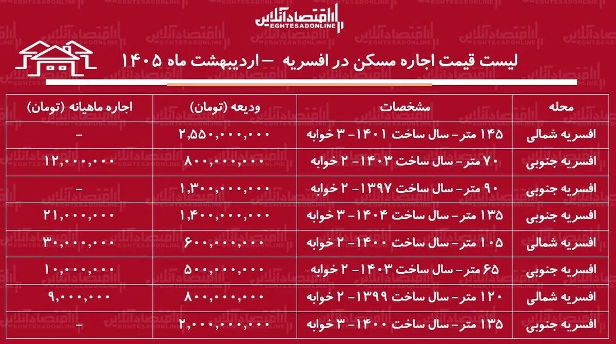 لیست قیمت اجاره مسکن در افسریه / اجاره آپارتمان ۲ خوابه در این منطقه چقدر هزینه دارد؟ + جدول اردیبهشت ماه ۱۴۰۵