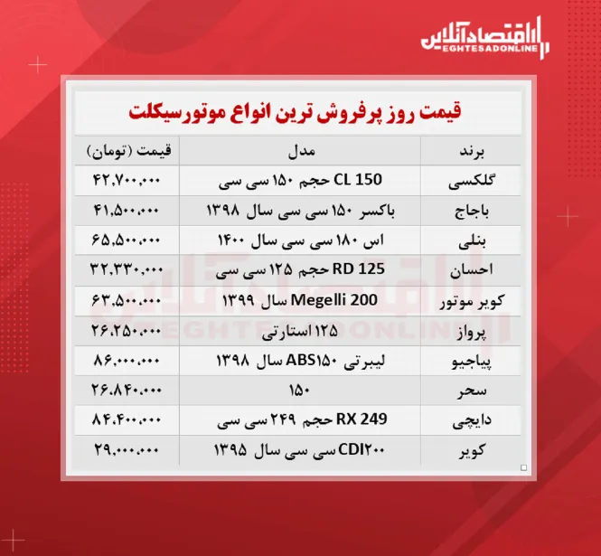 پرفروش ترین موتورسیکلت های بازار چند؟ (شهریور۱۴۰۰)