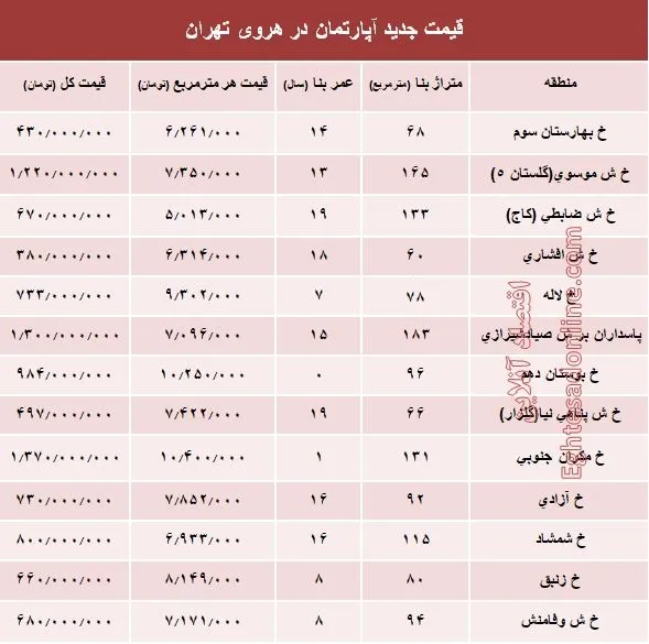 مظنه آپارتمان در منطقه هروی تهران؟ +جدول
