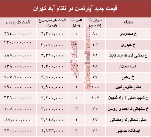 مظنه آپارتمان در منطقه  نظام آباد؟ +جدول