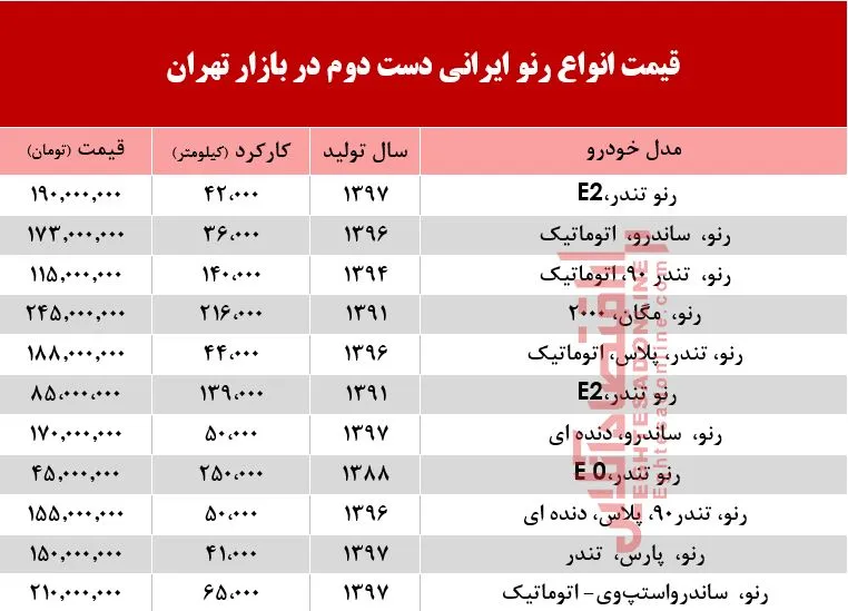 قیمت خودرو رنو دست دوم تولید داخل در بازار +جدول