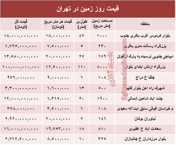 مظنه قیمت زمین در تهران؟ +جدول