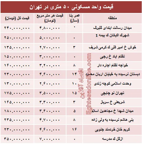 مظنه واحدهای ۵۰ متری در تهران؟ +جدول