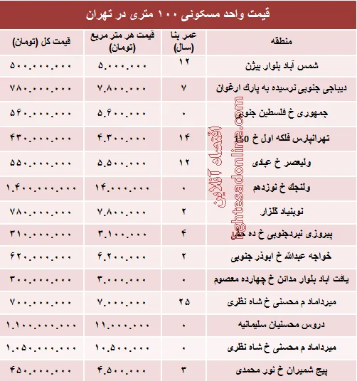 مظنه واحدهای ۱۰۰ متری در تهران +جدول