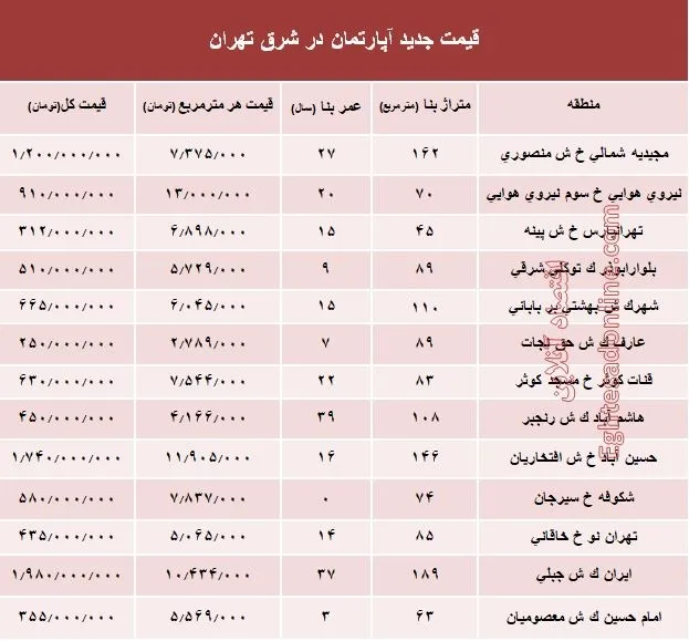 نرخ قطعی معاملات آپارتمان در شرق تهران؟ +جدول