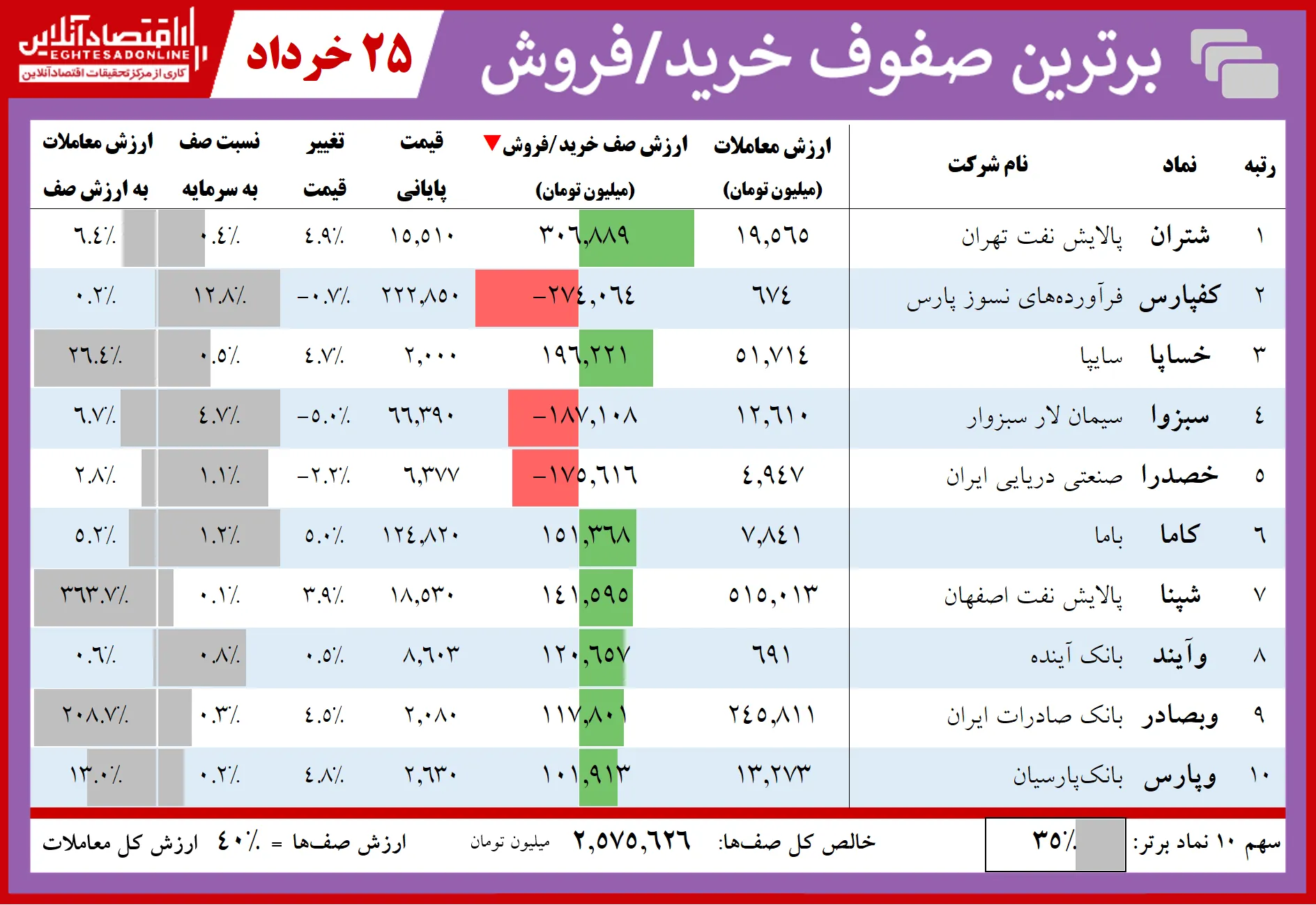 فهرست سنگین‌ترین صف‌های خرید و فروش امروز در بازار سهام