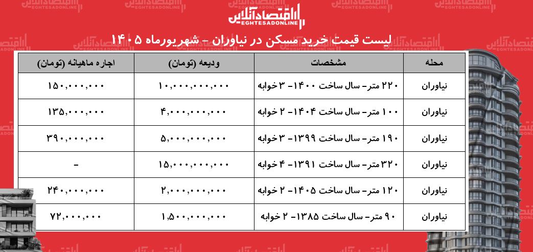 لیست قیمت اجاره مسکن در نیاوران | اجارهنشینی در این محله چقدر هزینه دارد؟ + جدول شهریورماه ۱۴۰۵ لیست قیمت اجاره مسکن در نیاوران | اجارهنشینی در این محله چقدر هزینه دارد؟ + جدول شهریورماه ۱۴۰۵