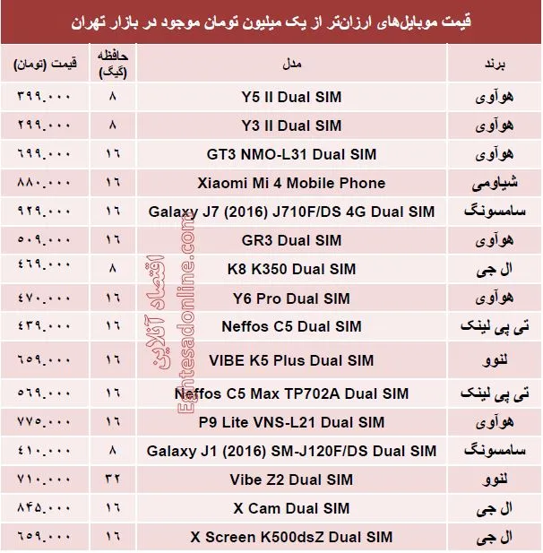 با یک‌میلیون‌تومان چه موبایلی بخریم؟ +جدول