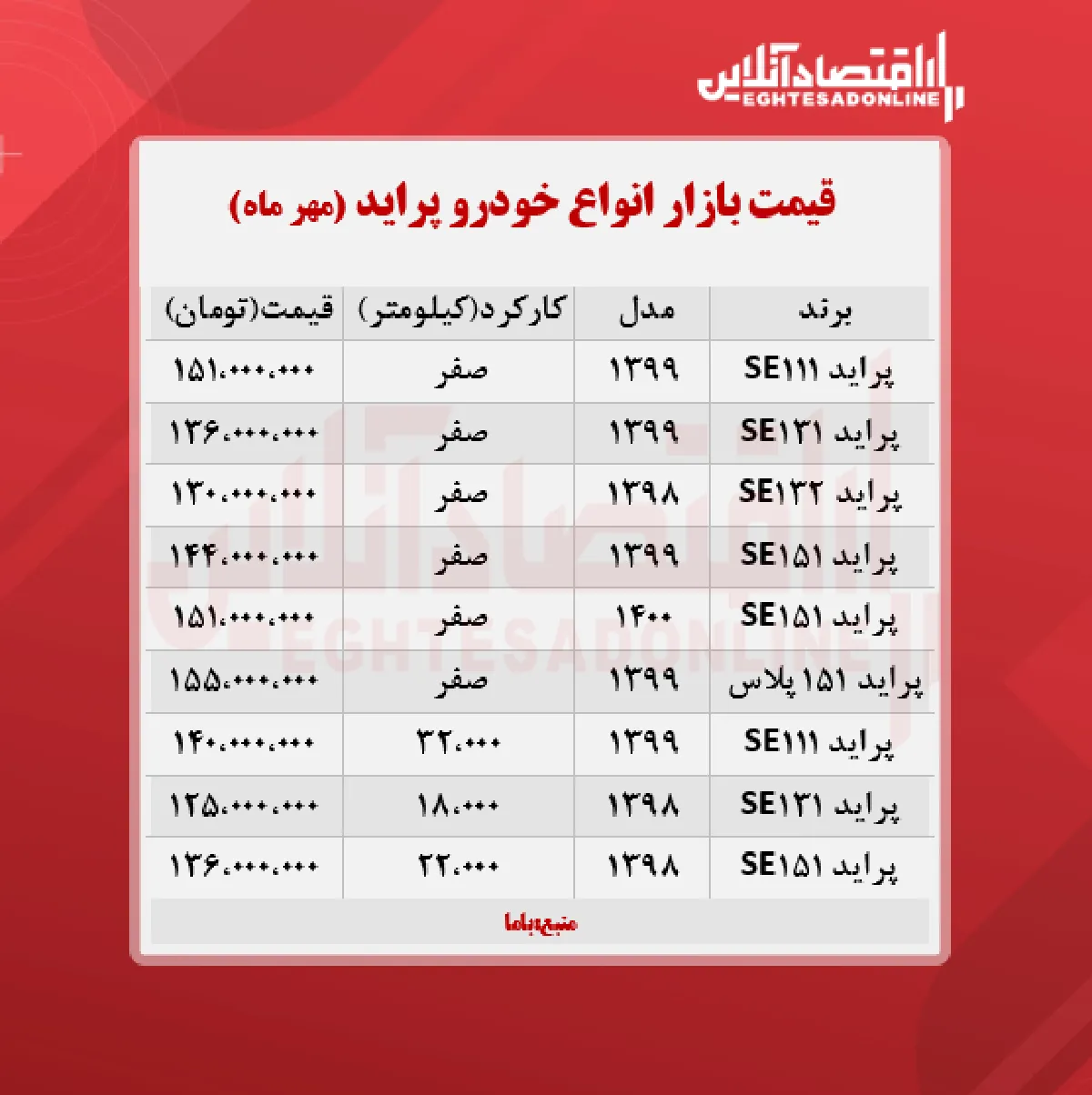 قیمت پراید امروز ۱۴۰۰/۷/۳