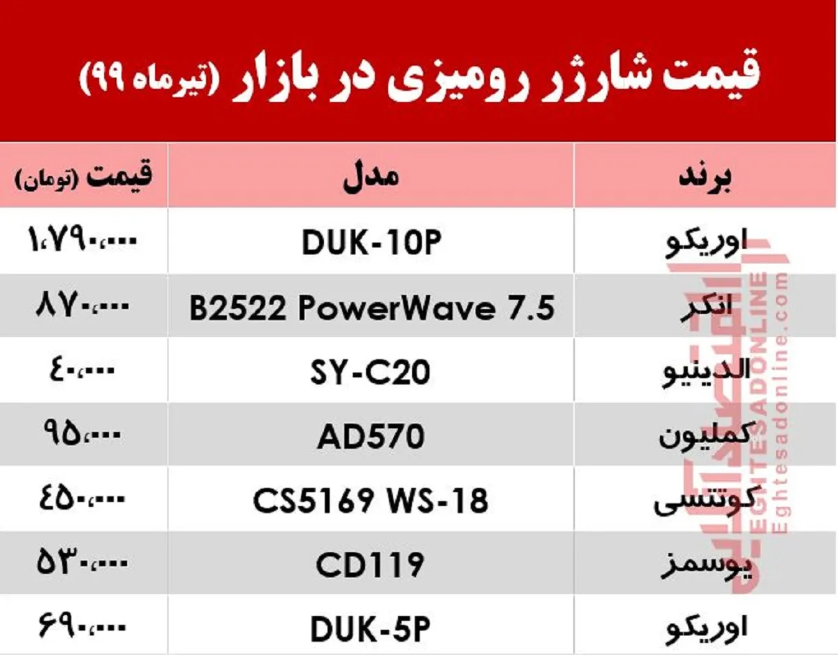 قیمت روز شارژر رومیزی در بازار +جدول