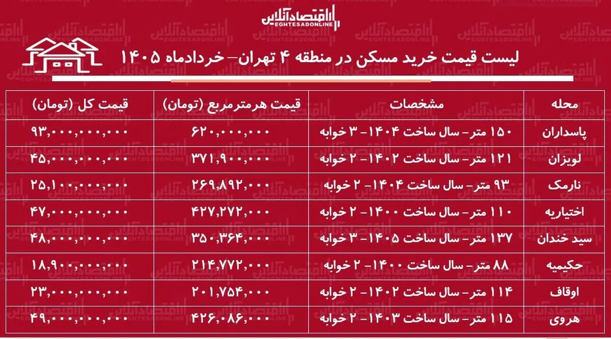 لیست قیمت خرید مسکن در منطقه ۴ تهران / خرید آپارتمان ۲ خوابه در لویزان، نارمک، پاسدارن و...چقدر سرمایه نیاز دارد؟ + جدول خردادماه ۱۴۰۵