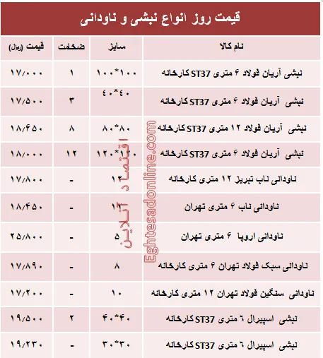 قیمت روز انواع نبشی و ناودانی ساختمانی +جدول