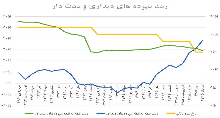 سود دستوری ترکیب سپرده‌ها را تغییر داد