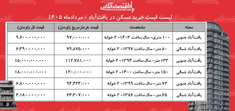 لیست قیمت خرید مسکن در یافت‌آباد | خرید آپارتمان ۲ خوابه در این منطقه چقدر هزینه دارد؟ + جدول مردادماه ۱۴۰۵