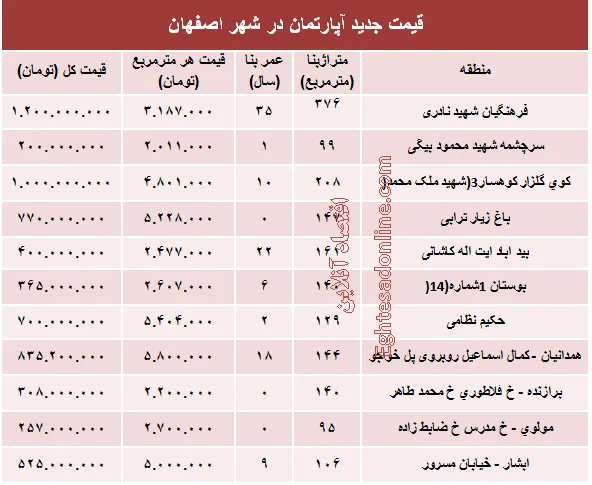 نرخ قطعی آپارتمان در اصفهان؟ +جدول