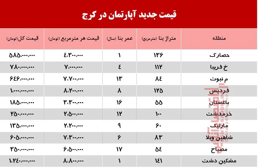 قیمت جدید آپارتمان در کرج +جدول