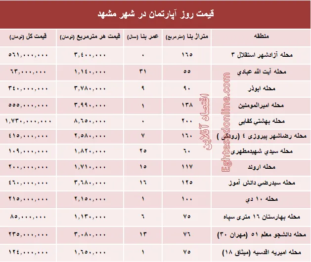 قیمت روز آپارتمان در شهر مقدس مشهد؟ +جدول