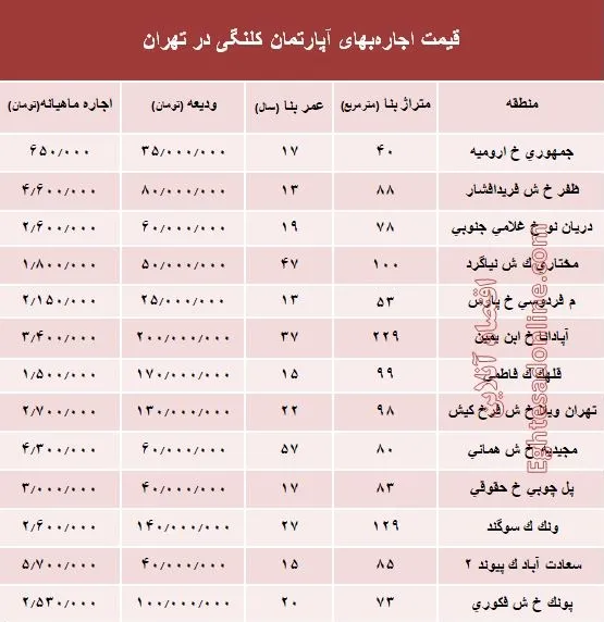 مظنه اجاره‌بهای آپارتمان کلنگی در تهران +جدول