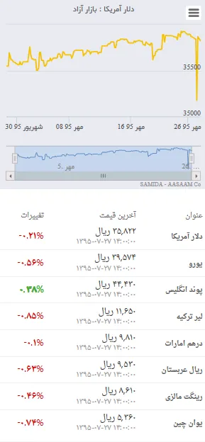 دلار در سراشیبی قیمت افتاد