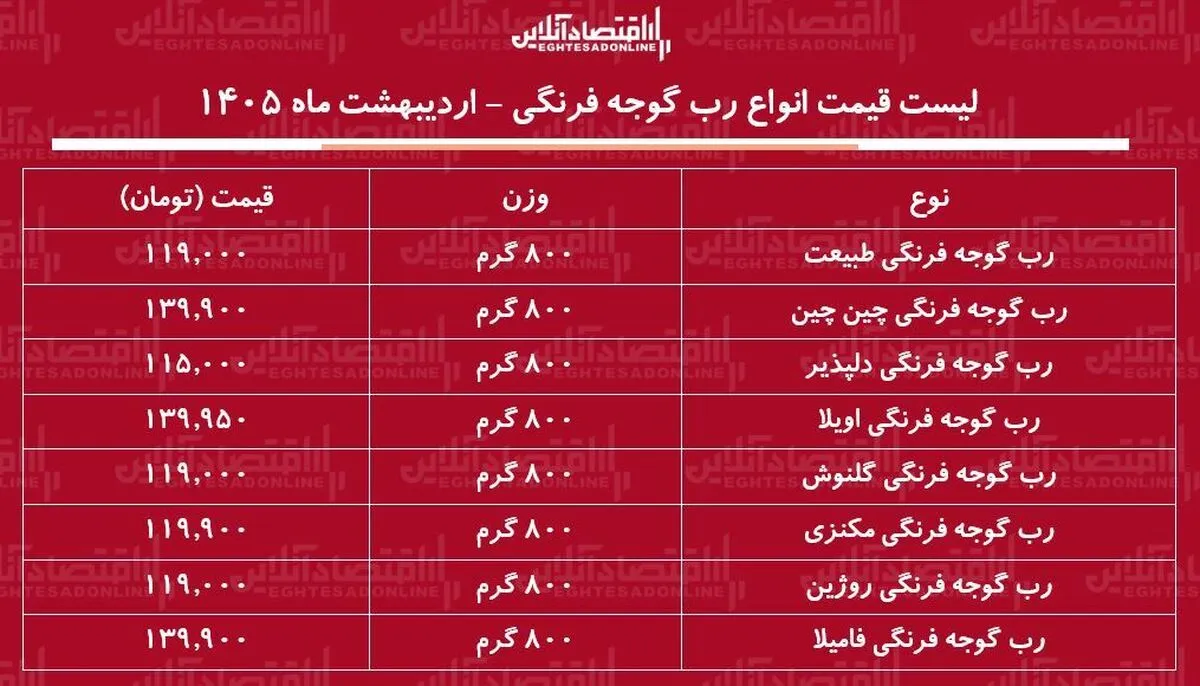قیمت جدید انواع رب گوجه فرنگی در بازار / رب گوجه فرنگی ۸۰۰ گرمی طبیعت، اویلا، چین چین، گلنوش و...چند شد؟ + جدول اردیبهشت ماه ۱۴۰۵
