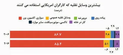 نیروی کار آمریکایی چگونه به محل کار خود می‌رود؟ +نمودار