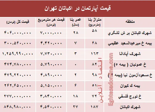 قیمت آپارتمان در منطقه اکباتان تهران؟ +جدول