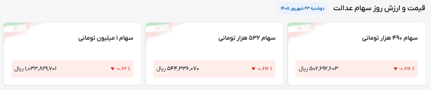 ارزش سهام عدالت امروز دوشنبه ۲۳ شهریور ۱۴۰۵ / قیمت سهام عدالت ۴۹۰ و ۵۳۲ هزار تومانی چقدر شد؟ ارزش سهام عدالت امروز دوشنبه ۲۳ شهریور ۱۴۰۵ / قیمت سهام عدالت ۴۹۰ و ۵۳۲ هزار تومانی چقدر شد؟