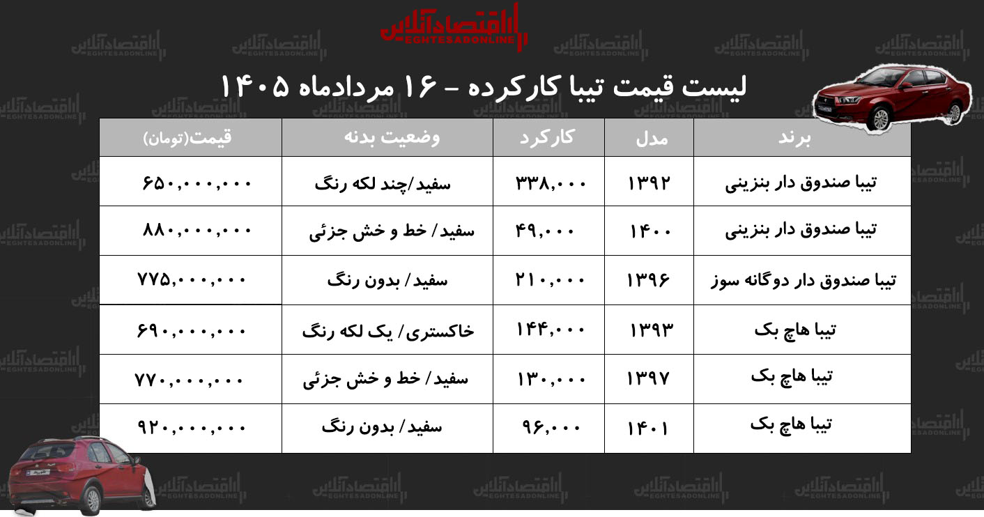 لیست قیمت تیبا کارکرده/ تیبا صندوقدار در بازار چند؟+ جدول تیرماه ۱۴۰۵ لیست قیمت تیبا کارکرده/ تیبا صندوقدار در بازار چند؟+ جدول تیرماه ۱۴۰۵
