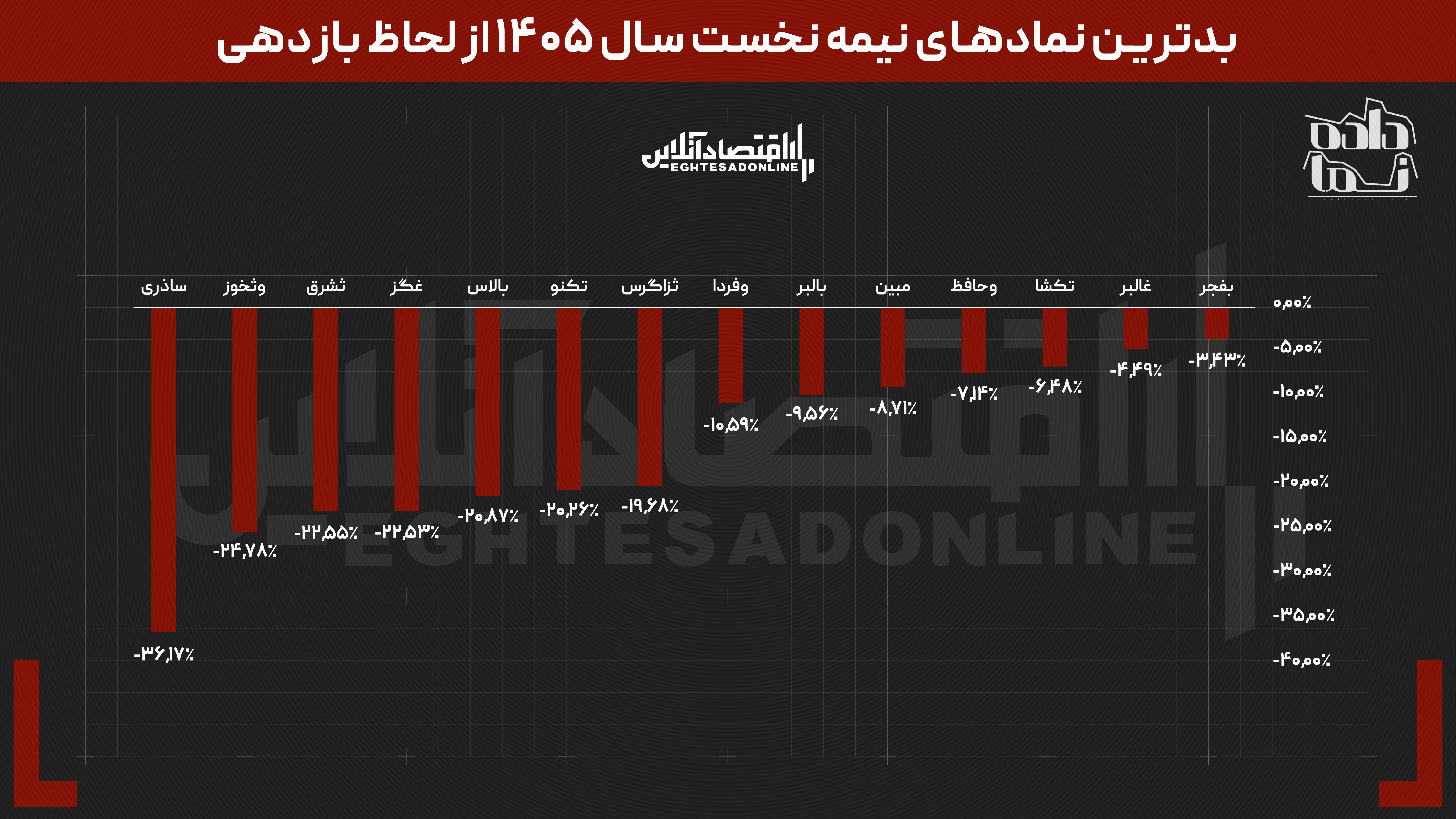 داستان بورس در نیمه نخست سال ۱۴۰۵ | از توقف ۸۰ روزه تا بازدهی نزدیک به ۵۰۰ درصدی برخی نمادها داستان بورس در نیمه نخست سال ۱۴۰۵ | از توقف ۸۰ روزه تا بازدهی نزدیک به ۵۰۰ درصدی برخی نمادها