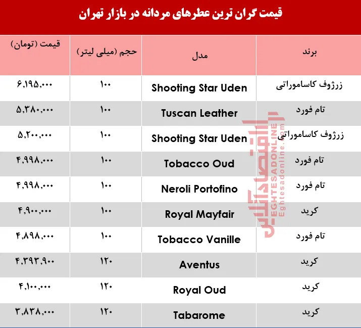 گران‌‌ترین عطرهای مردانه چند؟ +جدول